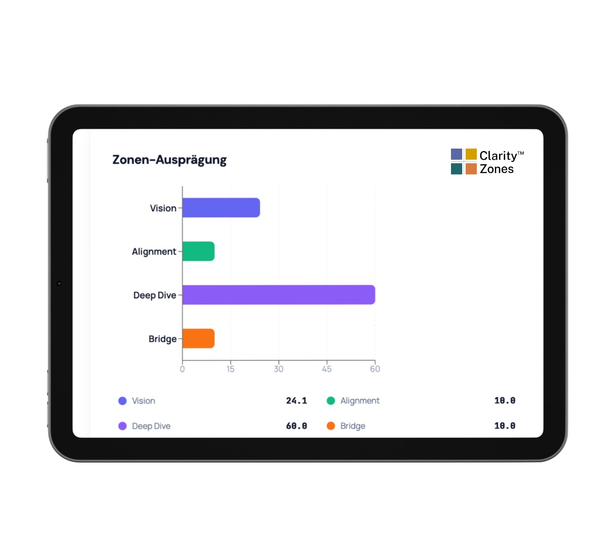 Beispielansicht des Clarity Zones Kommunikationsprofils auf einem Tablet